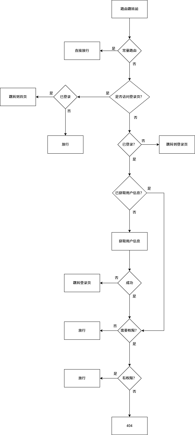 全局路由守卫流程图